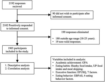 Correlation of executive functions, academic achievement, eating behavior and eating habits in university students of Mexico City